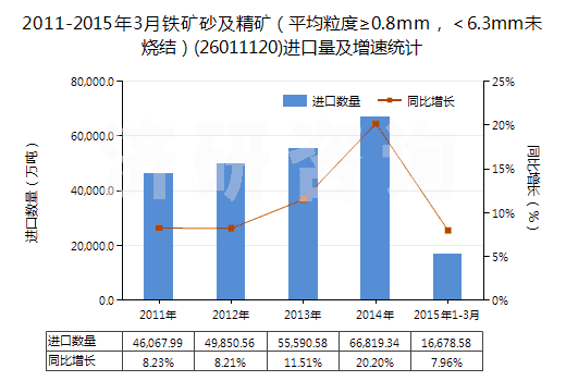 2011-2015年3月鐵礦砂及精礦（平均粒度≥0.8mm，＜6.3mm未燒結）(26011120)進口量及增速統(tǒng)計